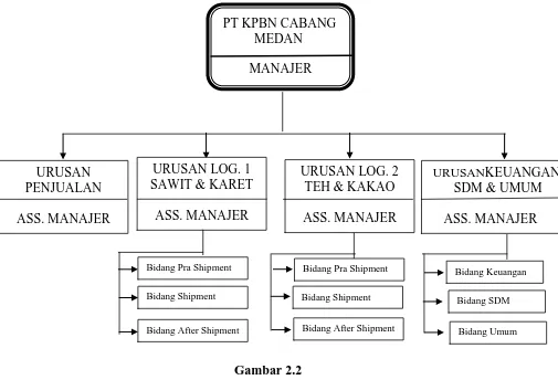 Gambar 2.2 Struktur Organisasi PT. KPBN Cabang Medan 