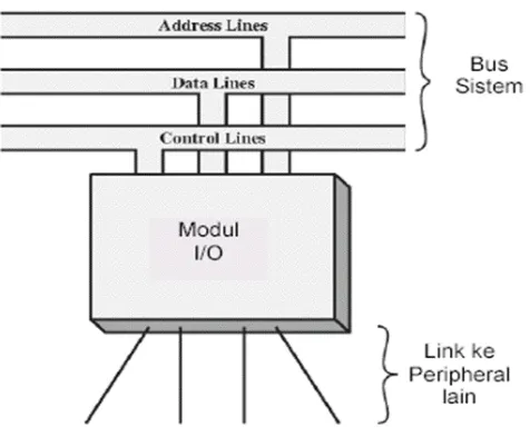 Gambar 1.1.Model Generik Modul I/O (Sumber : Stalling, 1997) 