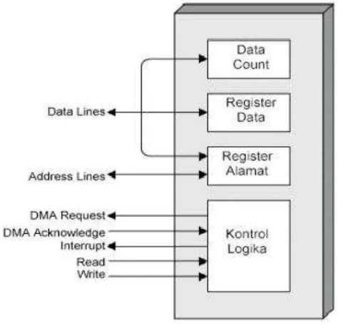 Gambar 1.2.Blok diagram DMA (Sumber : Stalling, 1997) 