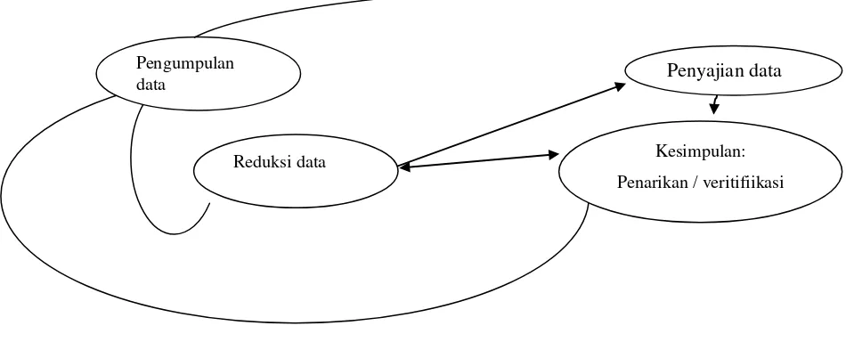 Gambar 3.1 Komponen-komponen Analisis data 