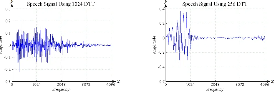 Figure 7. Coefficient of DTT for 1024 sample data (left) and coefficient of DTT for 256 sample data (right) for speech signal of vowel ‘O’