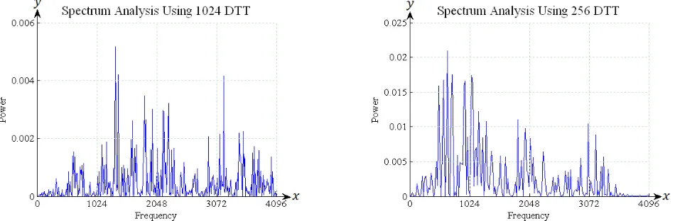Figure 10. Coefficient of DTT for 1024 sample data (left) and coefficient of DTT for 256 sample data (right) for spectrum analysis of consonant ‘RA’