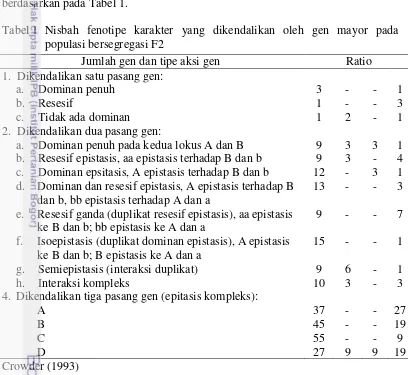 Tabel 1  Nisbah fenotipe karakter yang dikendalikan oleh gen mayor pada 