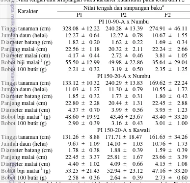 Tabel 2 Nilai tengah dan simpangan baku karakter kuantitatif pada tetua dan F2 