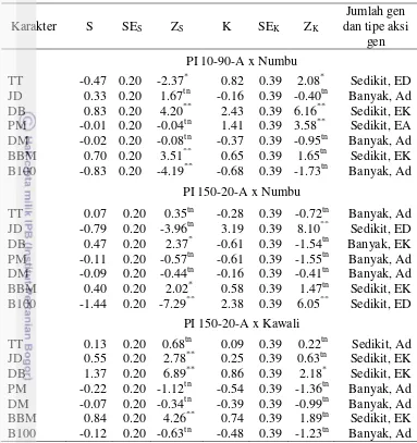 Tabel 4 Nilai skewness, kurtosis, jumlah gen, dan tipe aksi gen pada populasi F2 