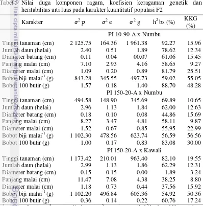 Tabel 5 Nilai duga komponen ragam, koefisien keragaman genetik dan   heritabilitas arti luas pada karakter kuantitatif populasi F2 