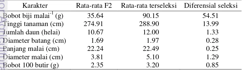 Tabel 9 Diferensial seleksi karakter agronomi hasil seleksi pada PI 10-90-A x 