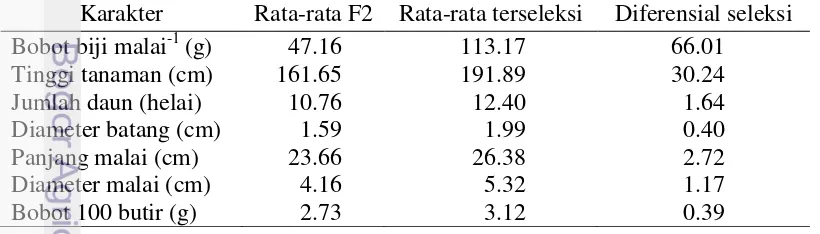 Tabel 11 Diferensial seleksi karakter agronomi hasil seleksi pada PI 150-20-A x 
