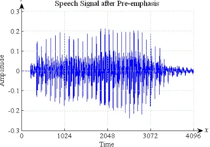 Figure 3. Speech signals after pre-emphasis of the vowel ‘O’. 