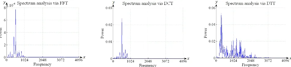 Figure 5. Imaginary part of FFT (left), coefficient of DCT (middle) and coefficient of DTT (right) for speech signal of the consonant ‘RA’