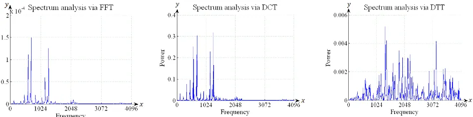 Figure 7. Imaginary part of FFT (left), coefficient of DCT (middle) and coefficient of DTT (right) for spectrum analysis of the consonant ‘RA’