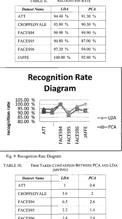 Fig. 9 Recognition Rate Diagram 