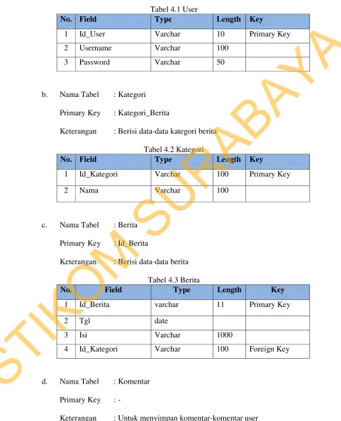 Tabel 4.1 User STIKOM SURABAYA