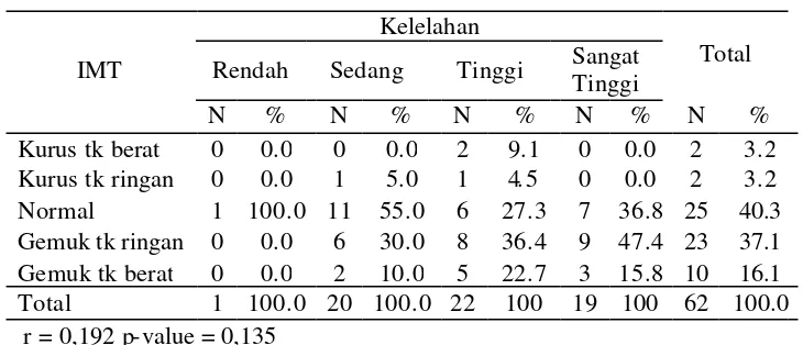 Tabel 5. Hasil Uji Spearman Rank (Rho) Massa Kerja Terhadap Kelelahan  