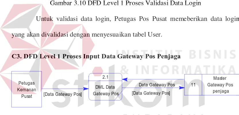 Gambar 3.11 DFD Level 1 Proses Input Data Gateway Pos Penjaga 