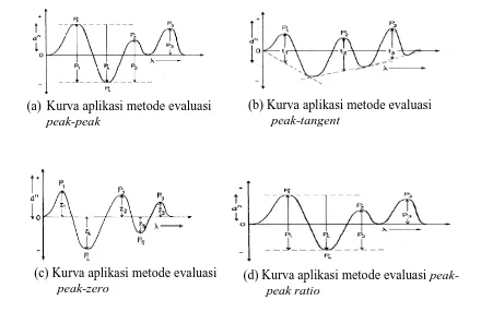 Gambar 2.4. Kurva aplikasi metode evaluasi spektra derivatif (Talsky, 1994) 