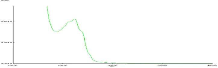 Gambar 4.1. Spektrum serapan maksimum baku deksametason 11 mcg/mL. 