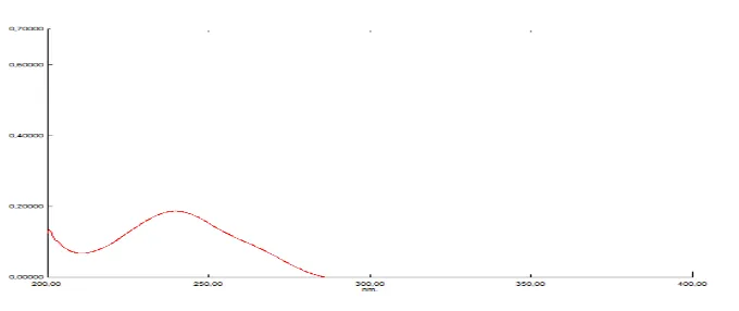 Gambar 4.6.  Spektrum tumpang tindih serapan deksametason 5 mcg/mL dan deksklorfeniramin maleat 20 mcg/mL
