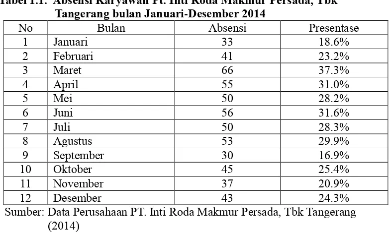 Tabel 1.1.  Absensi Karyawan Pt. Inti Roda Makmur Persada, Tbk 