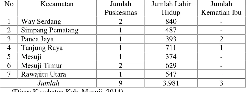 Tabel 1. Jumlah kematian Ibu Menurut Kecamatan dan Puskesmas Tahun 2013