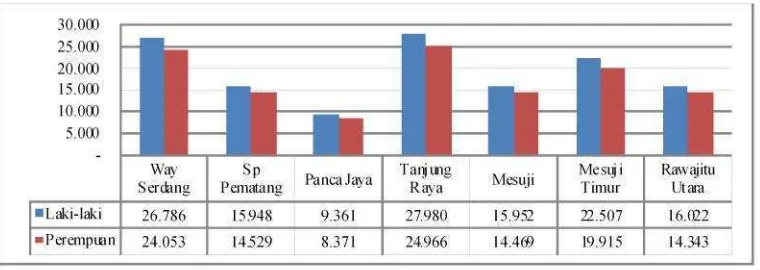 Tabel 4. Jumlah dan Perkembangan Penduduk Kabupaten Mesuji
