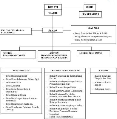 Gambar 4. Struktur Organisasi Pemerintah Daerah Kabupaten Mesuji