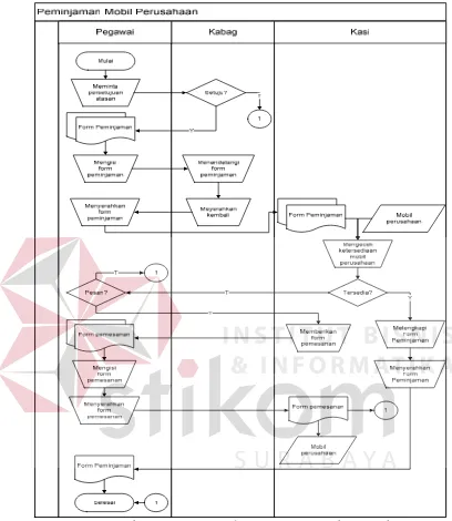 Gambar 4.1 Document Flow Peminjaman Mobil Perusahaan 