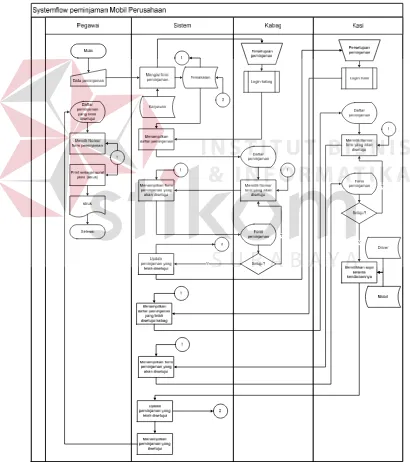 Gambar 4.3 System Flow Peminjaman Mobil Perusahaan 