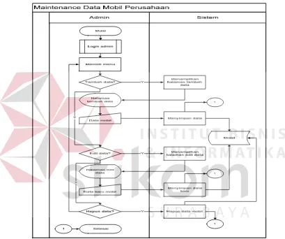 Gambar 4.10 System Flow Maintenance Data Mobil Perusahaan 