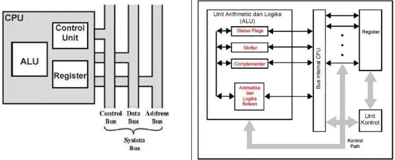 Gambar 1.1 Komponen CPU dan Struktur Internal CPU (Sumber : Stalling. 2013) 
