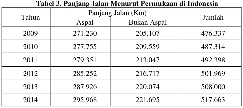 Tabel 3. Panjang Jalan Menurut Permukaan di Indonesia 