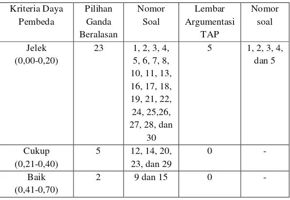 Tabel 3.8 Rangkuman Analisis Daya Pembeda Instrumen Penelitian 