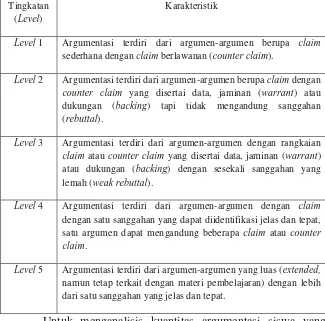 Tabel 3.9 Kerangka Analisis Kualitas Argumentasi 