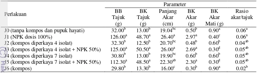 Tabel 3 Bobot basah dan kering tajuk, panjang dan bobot kering akar serta bobot     akar mati jagung yang ditanam di tanah asam Jasinga 