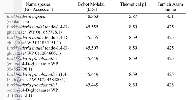 Tabel  3  Hasil  Prediksi  Beberapa  Parameter  Gen  β-1,4-glukanase  menggunakan 