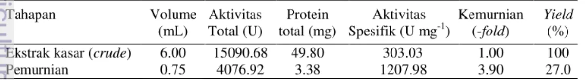 Gambar 12  Hasil pemurnian glukanase menggunakan kolom histag centicon (M=  Marker;  1=    sampel    1  protein  terjerap;  2=  sampel  2    protein  tidak  terjerap; 3= sampel 1 protein terjerap ;  4= sampel 2 protein terjerap)   Ukuran  bobot  molekul  p