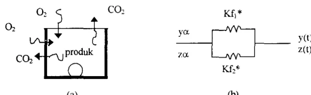 Gambar 2. Model pertukaran gas dari dan ke dalam kemasan (a). skema kemasan (b). analogi resistansi model 