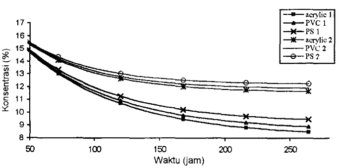 Gambar 6. Grafik pendugaan O2 pada pengemasan Wortel dari beberapa jenis kemasan wadah dengan luasan strecth film 0.019 m2 (I) dan strecth film 0.026 m2 (2) pad a suhu 10° C serta berat 0.5 kg