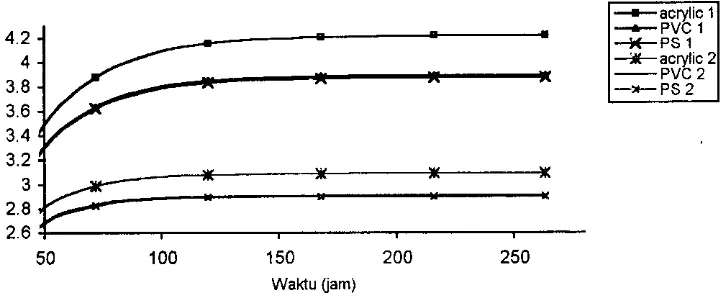 Gambar 7a. Grafik pendugaan CO2 pada pengemasan Wortel dari beberapa kemasan wadah dengan kondisi luasan strecth film 0.019 ml (I) dan strecth film 0.026 m2 (2) pada suhu lOoe serta berat 0.5 kg