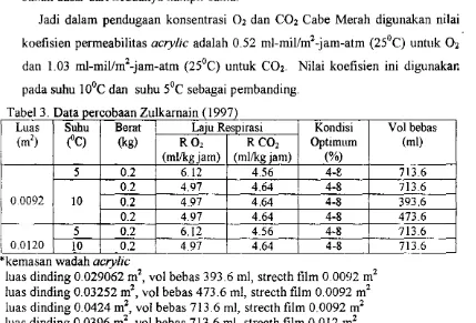 Tabel3. Data percobaan Zulkarnain (1997) 