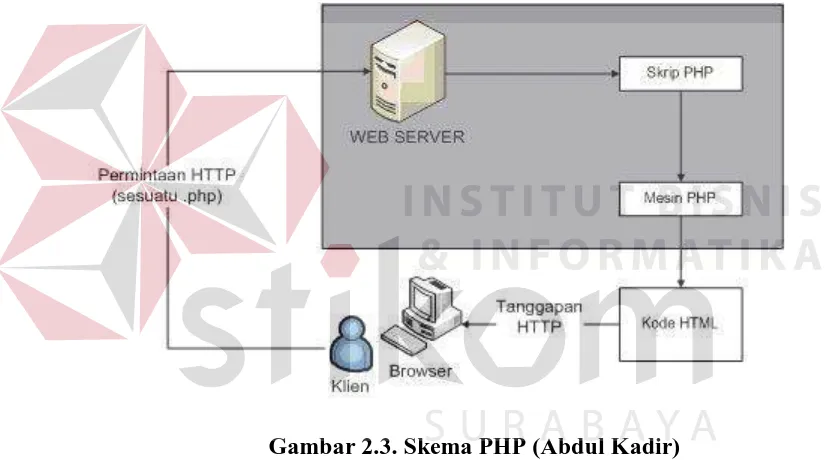 Gambar 2.3. Skema PHP (Abdul Kadir) 