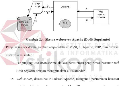 Gambar 2.4. Skema webserver Apache (Dodit Suprianto) 