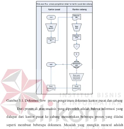 Gambar 3.1. Dokumen flow  proses pengiriman dokumen kantor pusat dan cabang 