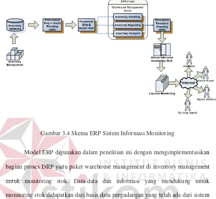 Gambar 3.4 Skema ERP Sistem Informasi Monitoring 