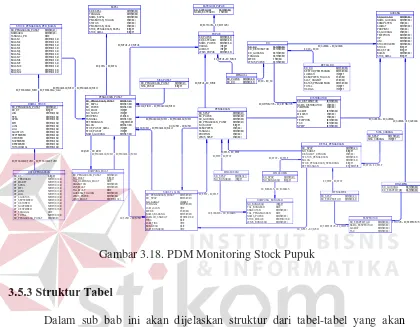Gambar 3.18. PDM Monitoring Stock Pupuk 