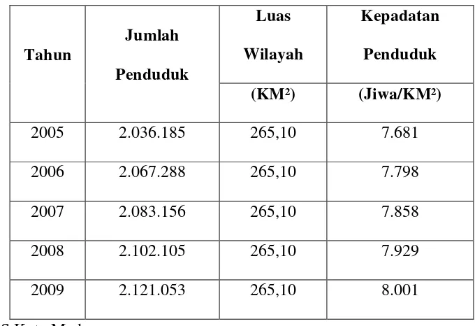 Jumlah Penduduk dan Kepadatan Penduduk di Kota Medan Tahun 2005-2009.Tabel:  2.1  
