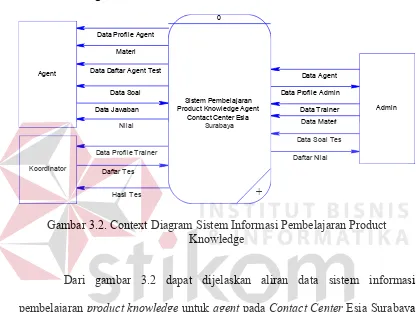 Gambar 3.2. Context Diagram Sistem Informasi Pembelajaran Product 