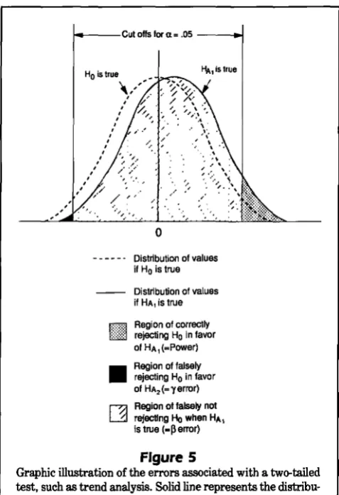 Figure 5Graphic illustration of the errors associated with a two-tailed