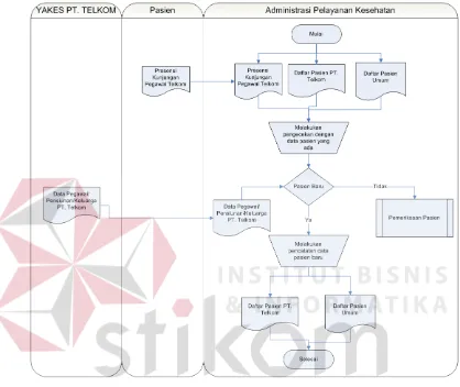 Gambar 3.1 Aliran Dokumen Pendaftaran Pasien Baru 