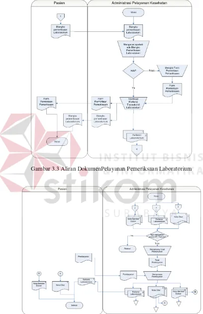 Gambar 3.3 Aliran DokumenPelayanan Pemeriksaan Laboratorium 